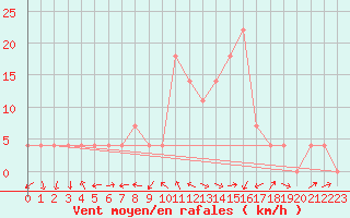 Courbe de la force du vent pour Deutschlandsberg