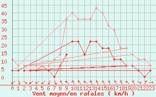 Courbe de la force du vent pour Miercurea Ciuc