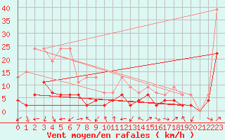 Courbe de la force du vent pour Giswil