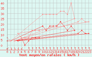 Courbe de la force du vent pour Hunge