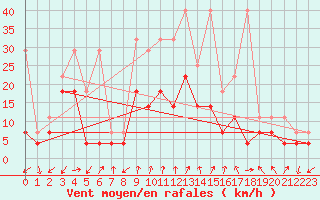 Courbe de la force du vent pour Giessen