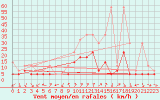 Courbe de la force du vent pour Wunsiedel Schonbrun