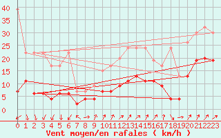 Courbe de la force du vent pour Napf (Sw)