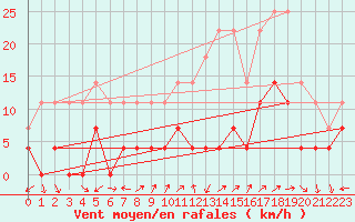 Courbe de la force du vent pour Madrid / C. Universitaria