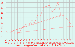 Courbe de la force du vent pour Akrotiri