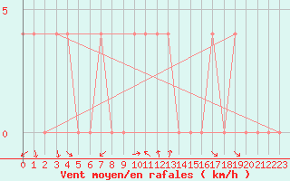 Courbe de la force du vent pour Koetschach / Mauthen