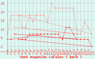 Courbe de la force du vent pour Neuruppin