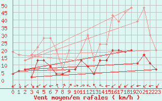 Courbe de la force du vent pour Vevey