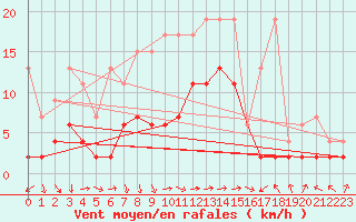 Courbe de la force du vent pour Buffalora