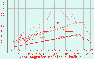 Courbe de la force du vent pour Ylivieska Airport