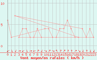 Courbe de la force du vent pour Lerida (Esp)