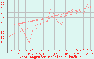 Courbe de la force du vent pour Vestmannaeyjar