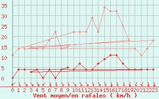 Courbe de la force du vent pour Somosierra