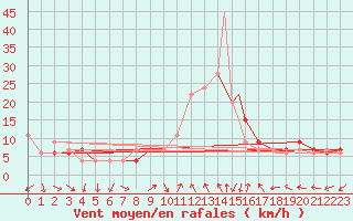 Courbe de la force du vent pour Decimomannu