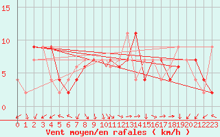 Courbe de la force du vent pour Marham