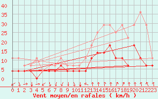 Courbe de la force du vent pour Teruel