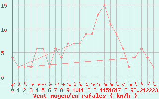 Courbe de la force du vent pour Calamocha