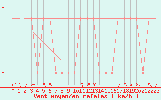 Courbe de la force du vent pour Feldkirchen