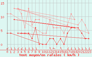 Courbe de la force du vent pour La Fretaz (Sw)