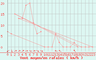 Courbe de la force du vent pour Rutherglen Research