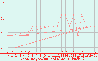Courbe de la force du vent pour Pizen-Mikulka