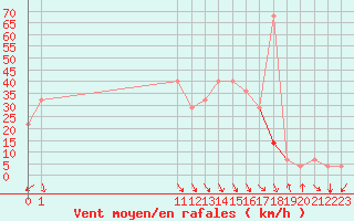 Courbe de la force du vent pour Tarfala