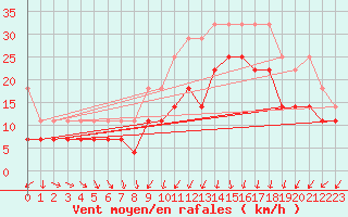 Courbe de la force du vent pour Stoetten