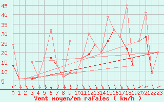 Courbe de la force du vent pour Guetsch