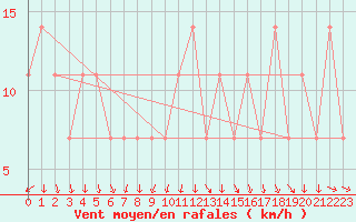 Courbe de la force du vent pour Maopoopo Ile Futuna