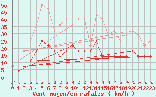 Courbe de la force du vent pour Malung A