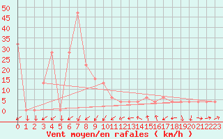 Courbe de la force du vent pour Pian Rosa (It)