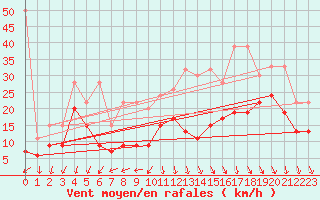 Courbe de la force du vent pour Weissfluhjoch