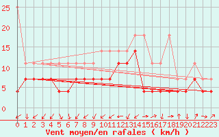 Courbe de la force du vent pour Straubing
