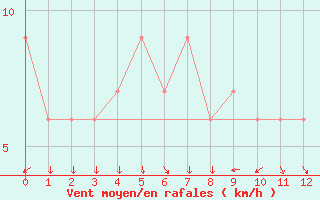 Courbe de la force du vent pour Salta Aerodrome