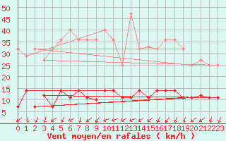 Courbe de la force du vent pour Santa Susana