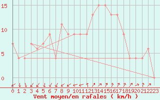 Courbe de la force du vent pour Huelva
