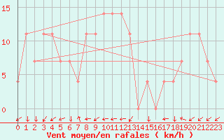 Courbe de la force du vent pour Wiener Neustadt