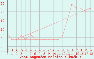 Courbe de la force du vent pour Parana Aerodrome