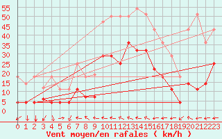 Courbe de la force du vent pour Motril