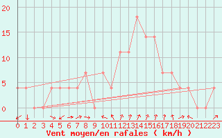Courbe de la force du vent pour Neumarkt