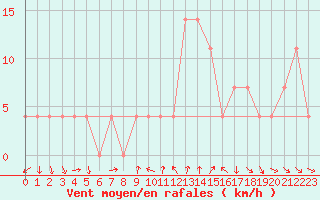 Courbe de la force du vent pour Neumarkt