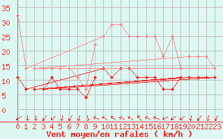 Courbe de la force du vent pour Regensburg