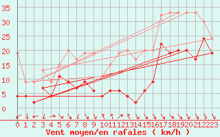 Courbe de la force du vent pour Matro (Sw)