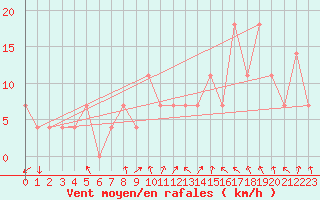 Courbe de la force du vent pour Usti Nad Labem