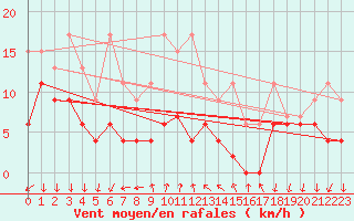 Courbe de la force du vent pour La Fretaz (Sw)