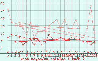 Courbe de la force du vent pour Mathod