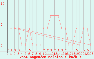 Courbe de la force du vent pour Bad Tazmannsdorf