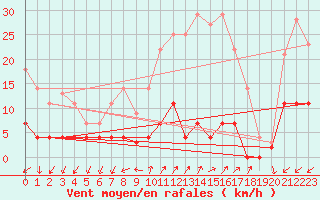 Courbe de la force du vent pour Carrion de Los Condes