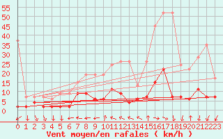 Courbe de la force du vent pour Locarno (Sw)