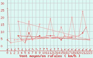Courbe de la force du vent pour Alanya